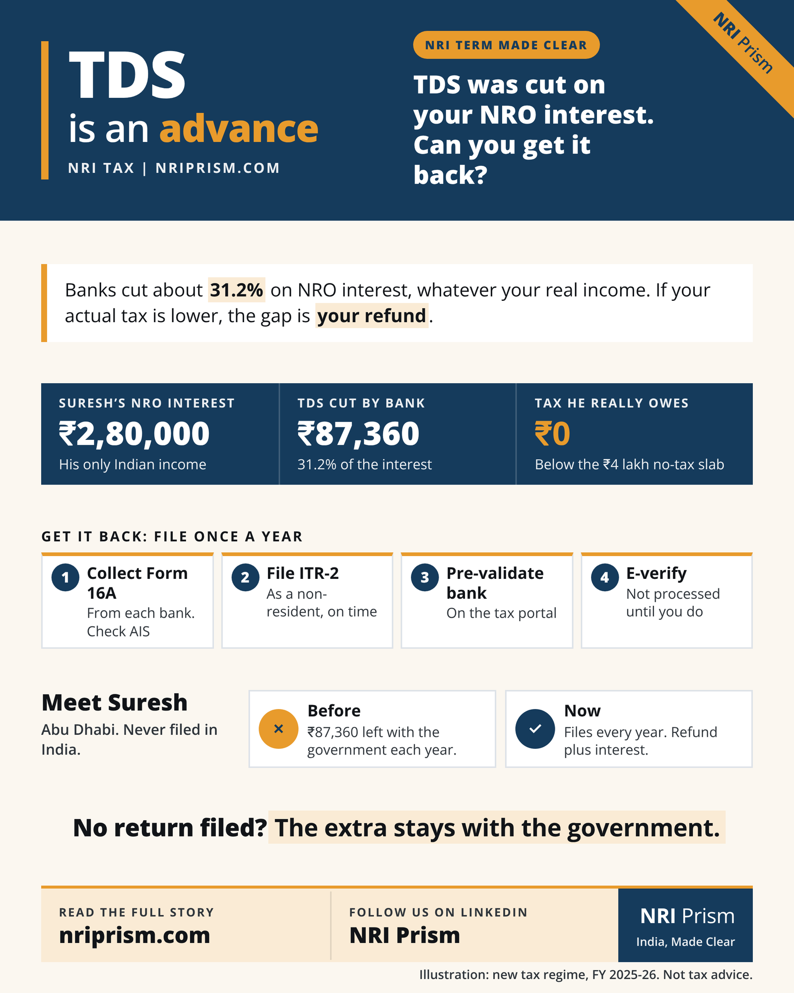 Infographic showing how NRIs can claim back extra TDS on NRO interest by filing a tax return, with a worked example.