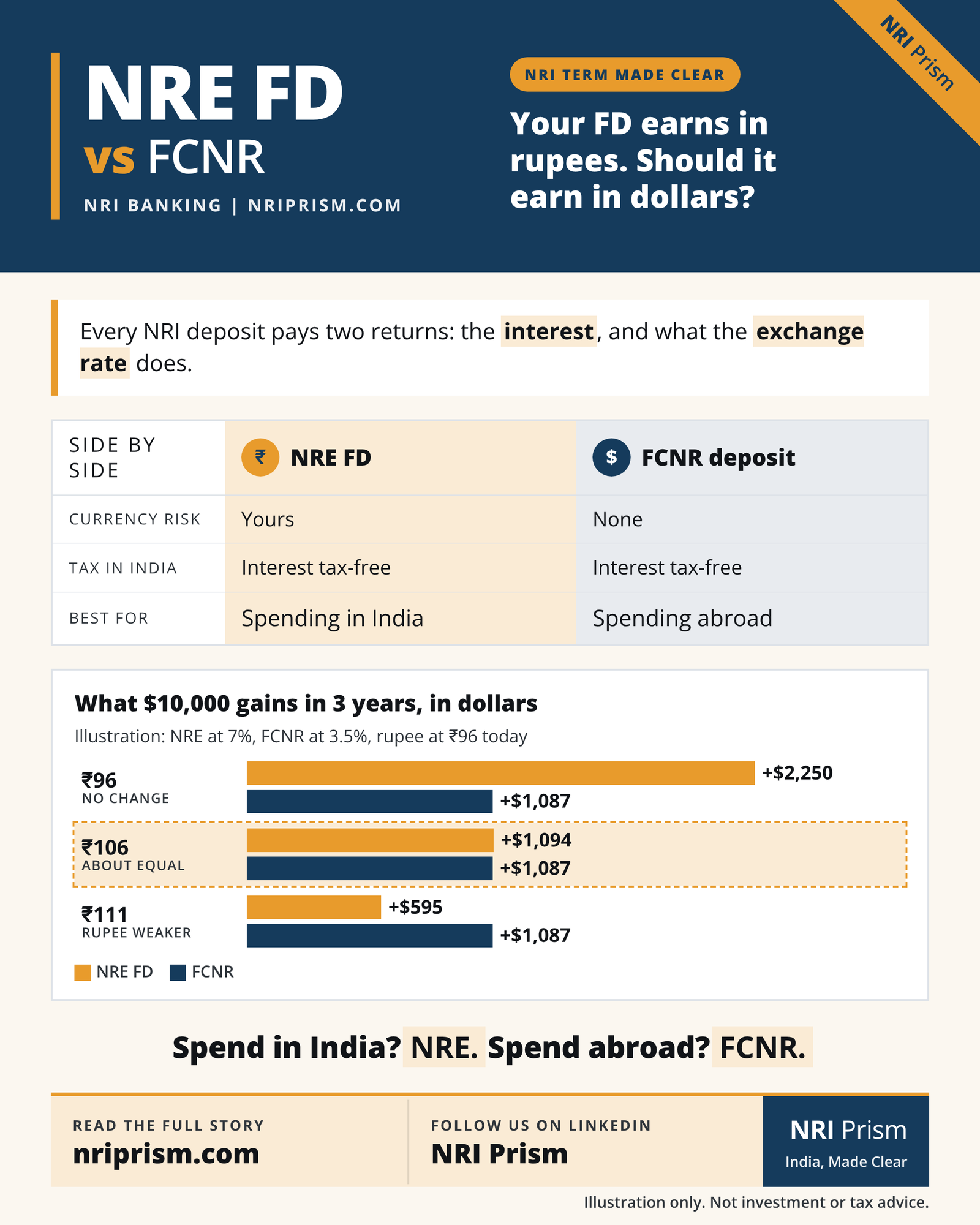 Infographic comparing NRE FD and FCNR deposits, with a chart of what $10,000 gains in 3 years as the rupee moves.