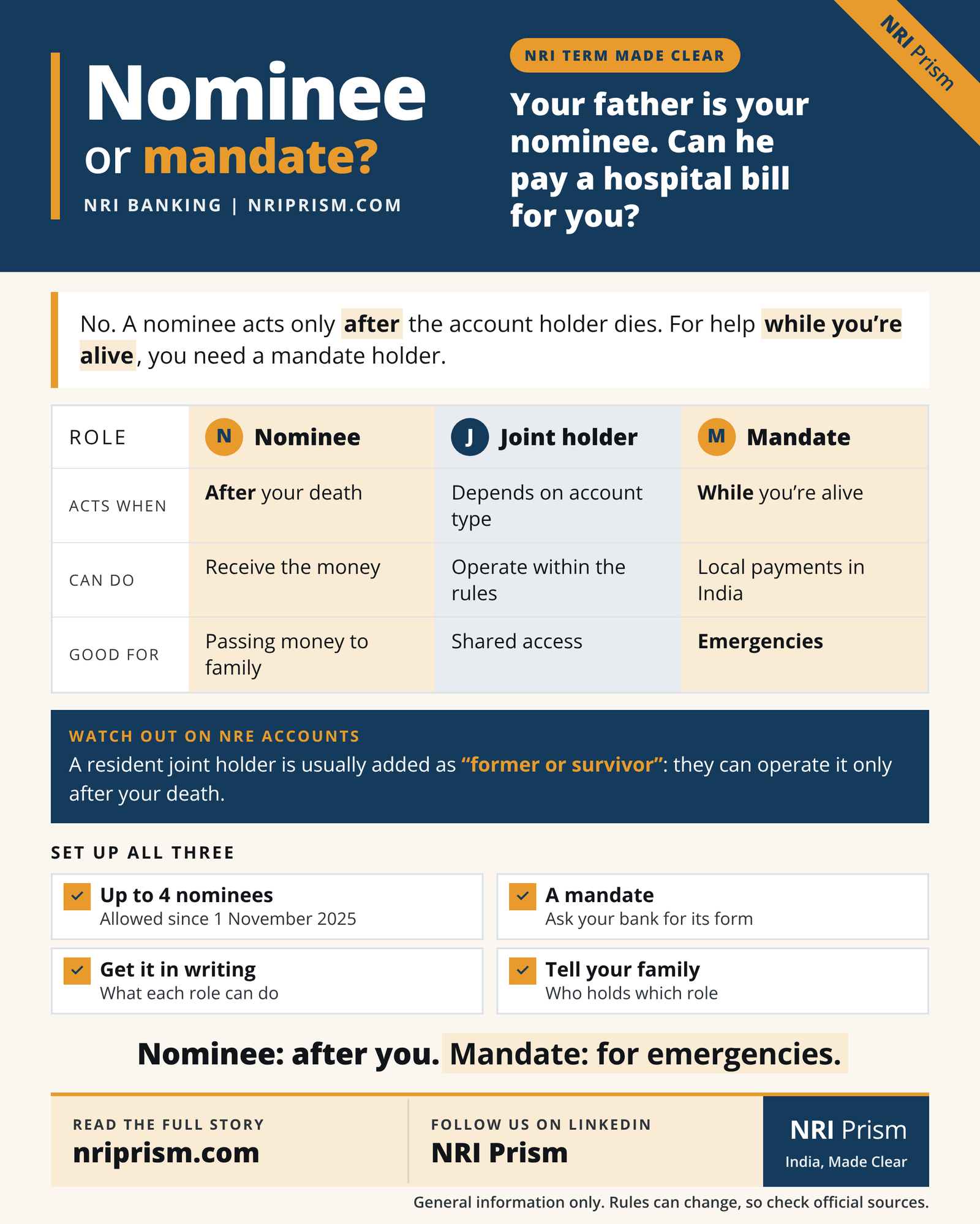 Infographic comparing nominee, joint holder and mandate holder, and who can use an NRI's bank account and when.