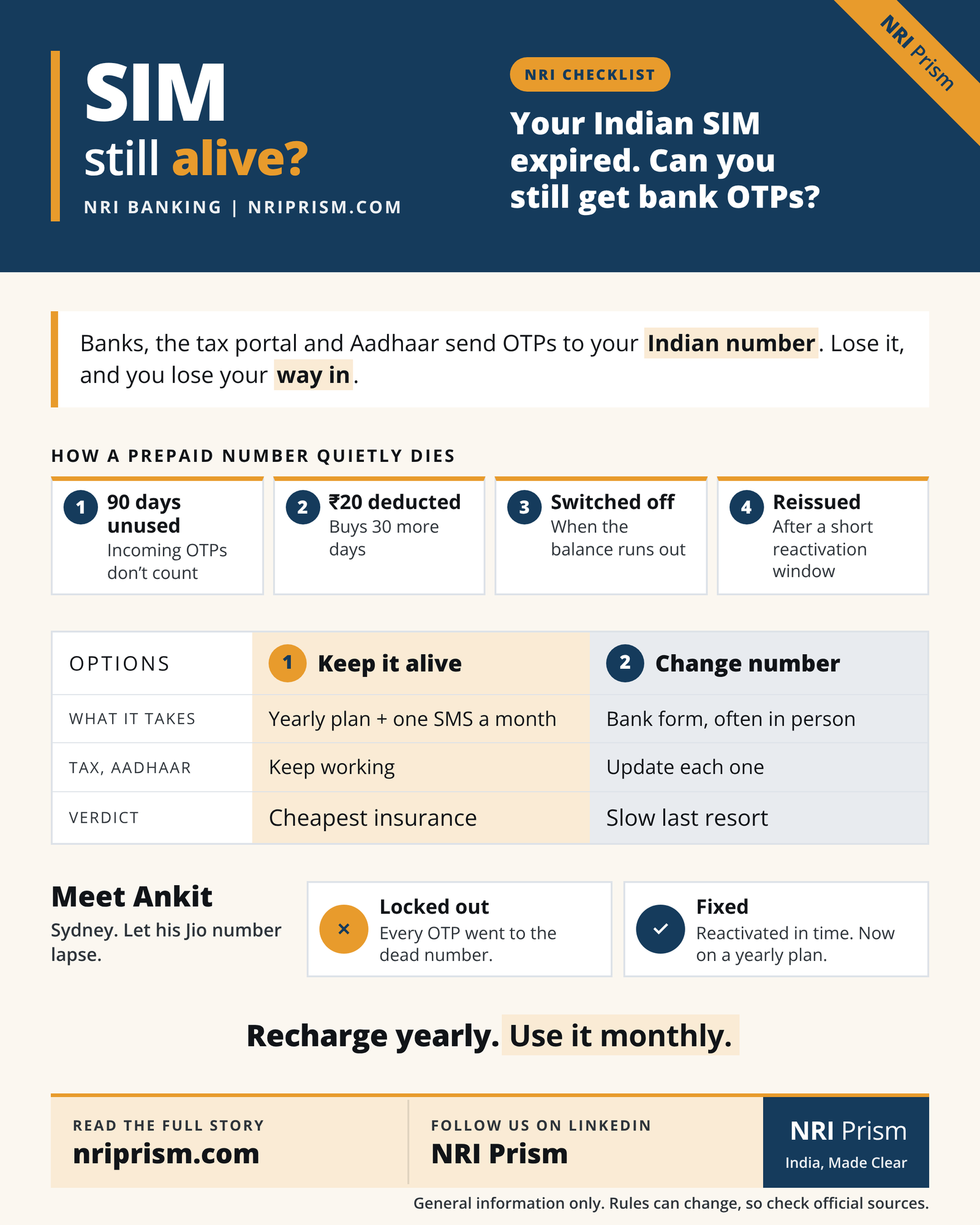 Infographic showing how an unused Indian prepaid SIM gets switched off, and how to keep receiving bank OTPs.