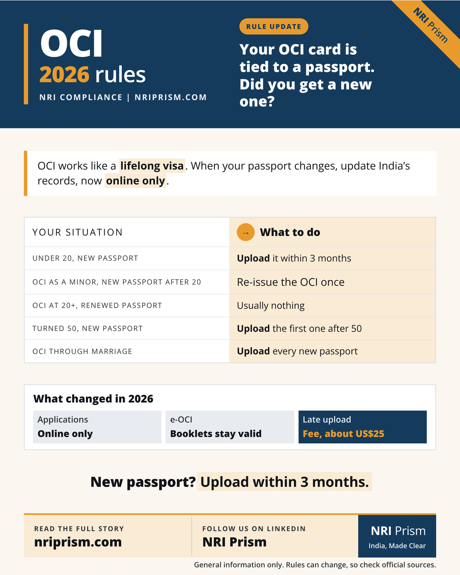 Infographic showing when OCI cardholders must upload a new passport or re-issue their OCI under the 2026 rules.