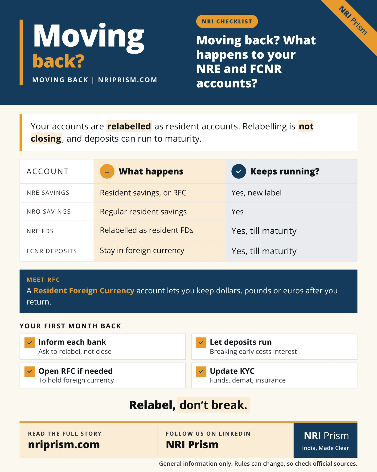 Infographic showing what happens to NRE, NRO and FCNR accounts when you move back to India, and what an RFC account is.