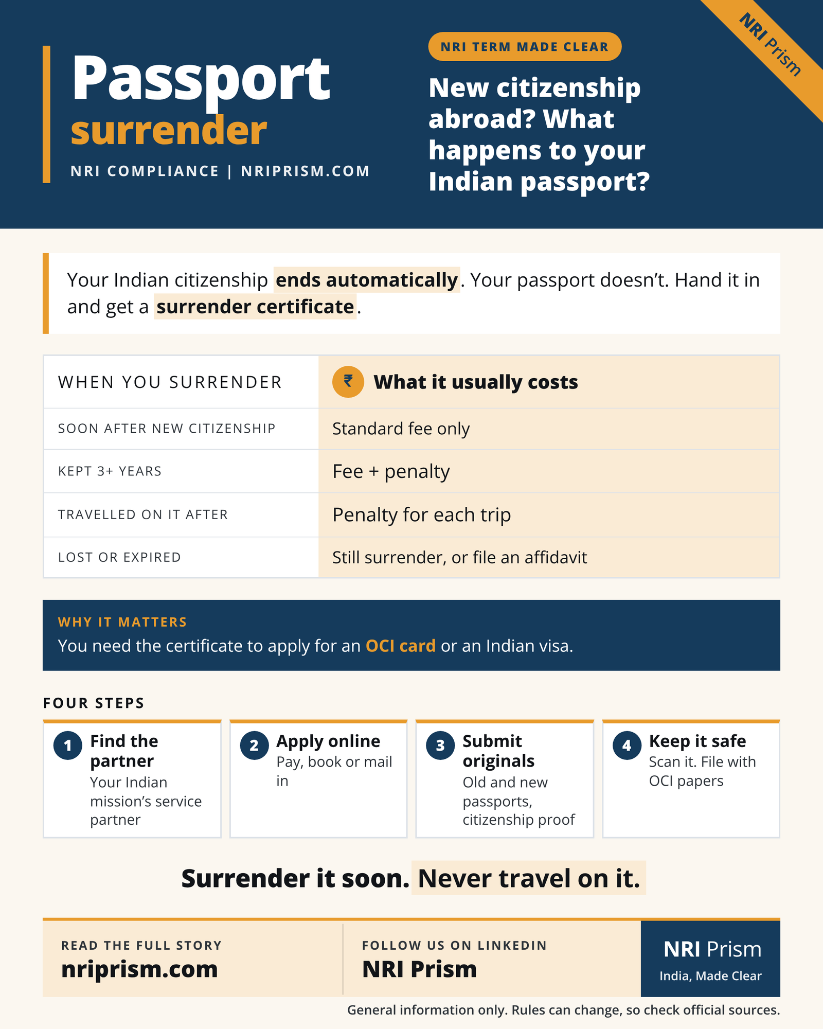 Infographic on surrendering an Indian passport after taking foreign citizenship, with costs by timing and four steps.