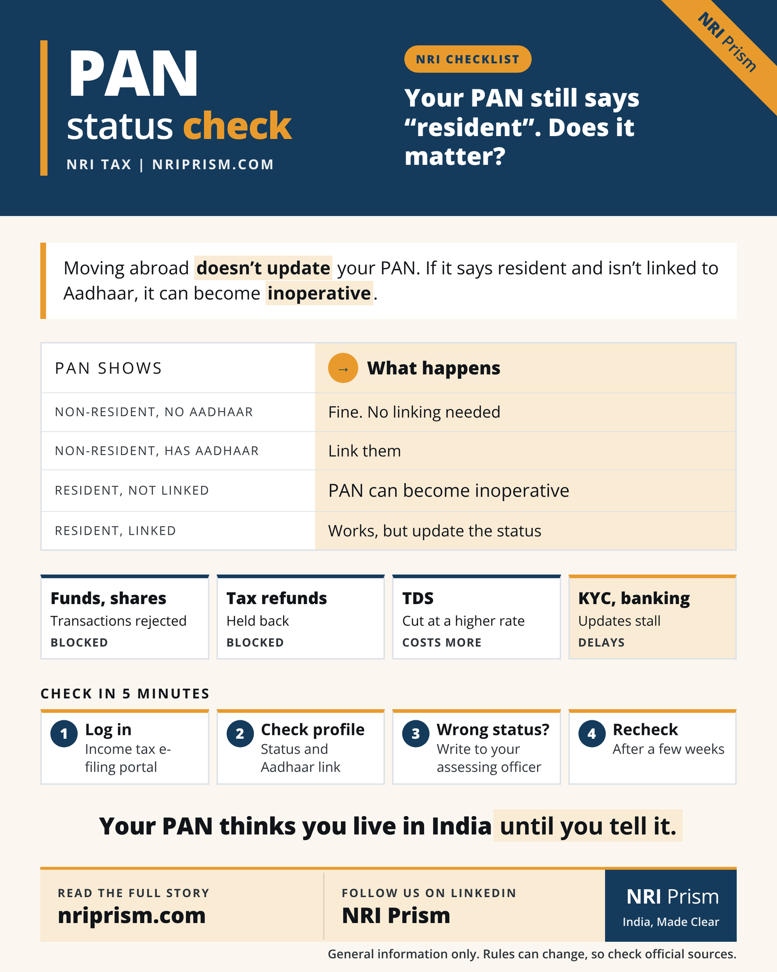 Infographic on PAN residential status, when a PAN becomes inoperative, what that blocks, and how to check yours.