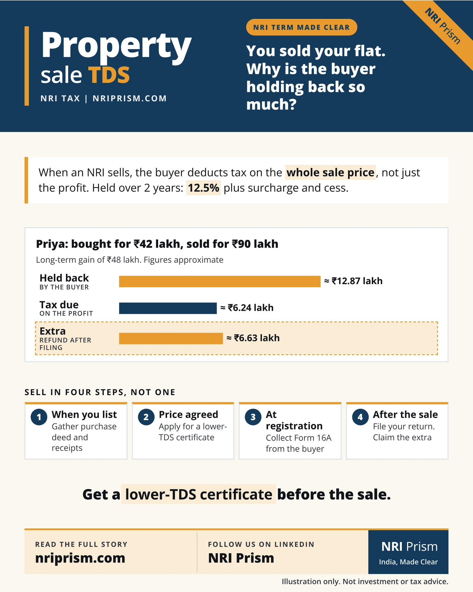 Infographic showing why a buyer deducts tax on an NRI's full sale price, and four steps to sell with a lower-TDS certificate.