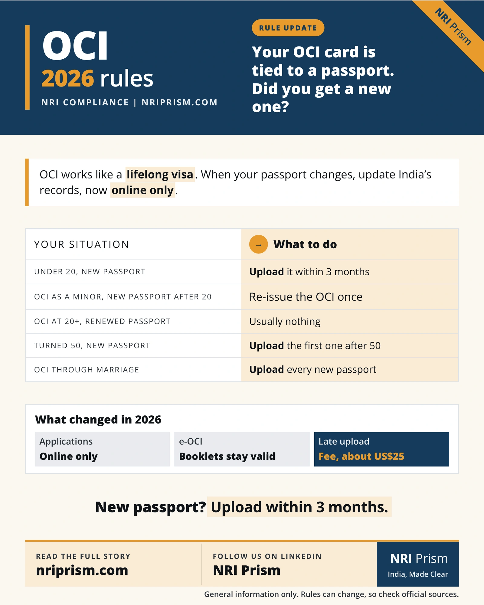 Infographic showing when OCI cardholders must upload a new passport or re-issue their OCI under the 2026 rules.