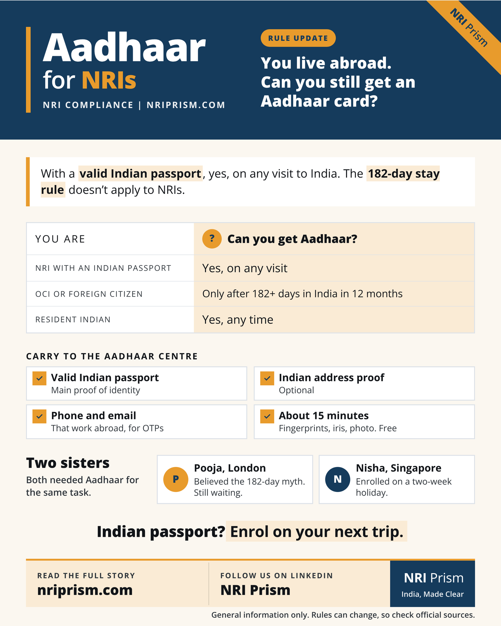 Infographic showing that NRIs with an Indian passport can get Aadhaar on any visit, and what to carry to the centre.