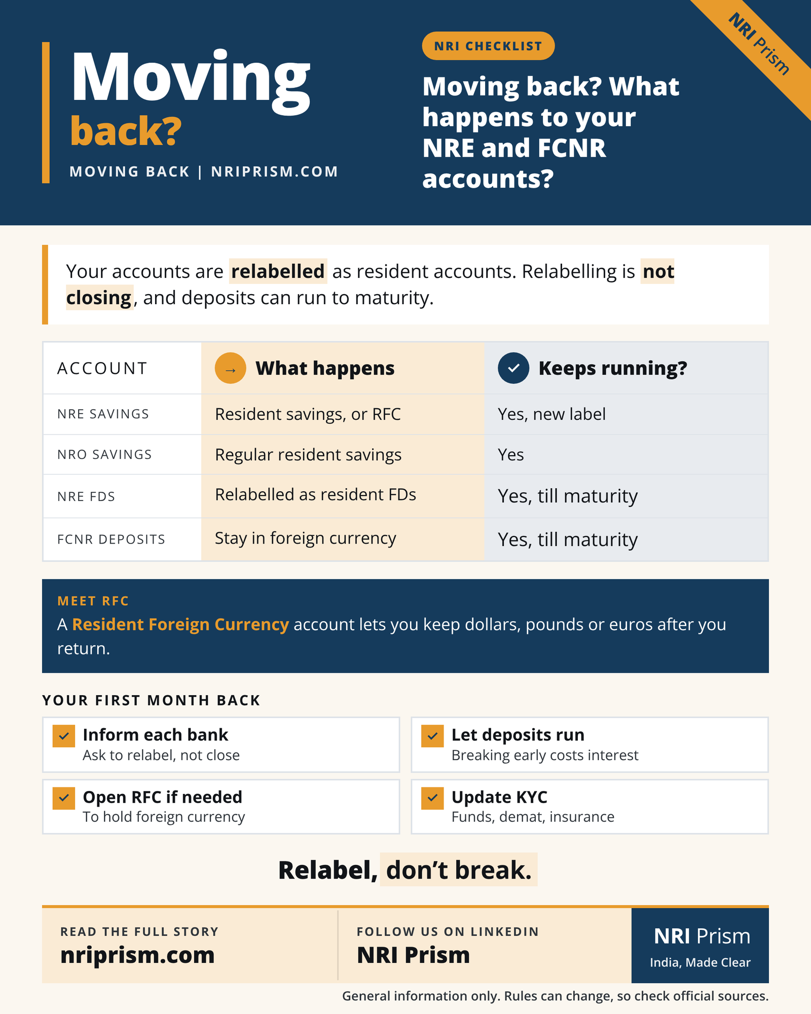 Infographic showing what happens to NRE, NRO and FCNR accounts when you move back to India, and what an RFC account is.