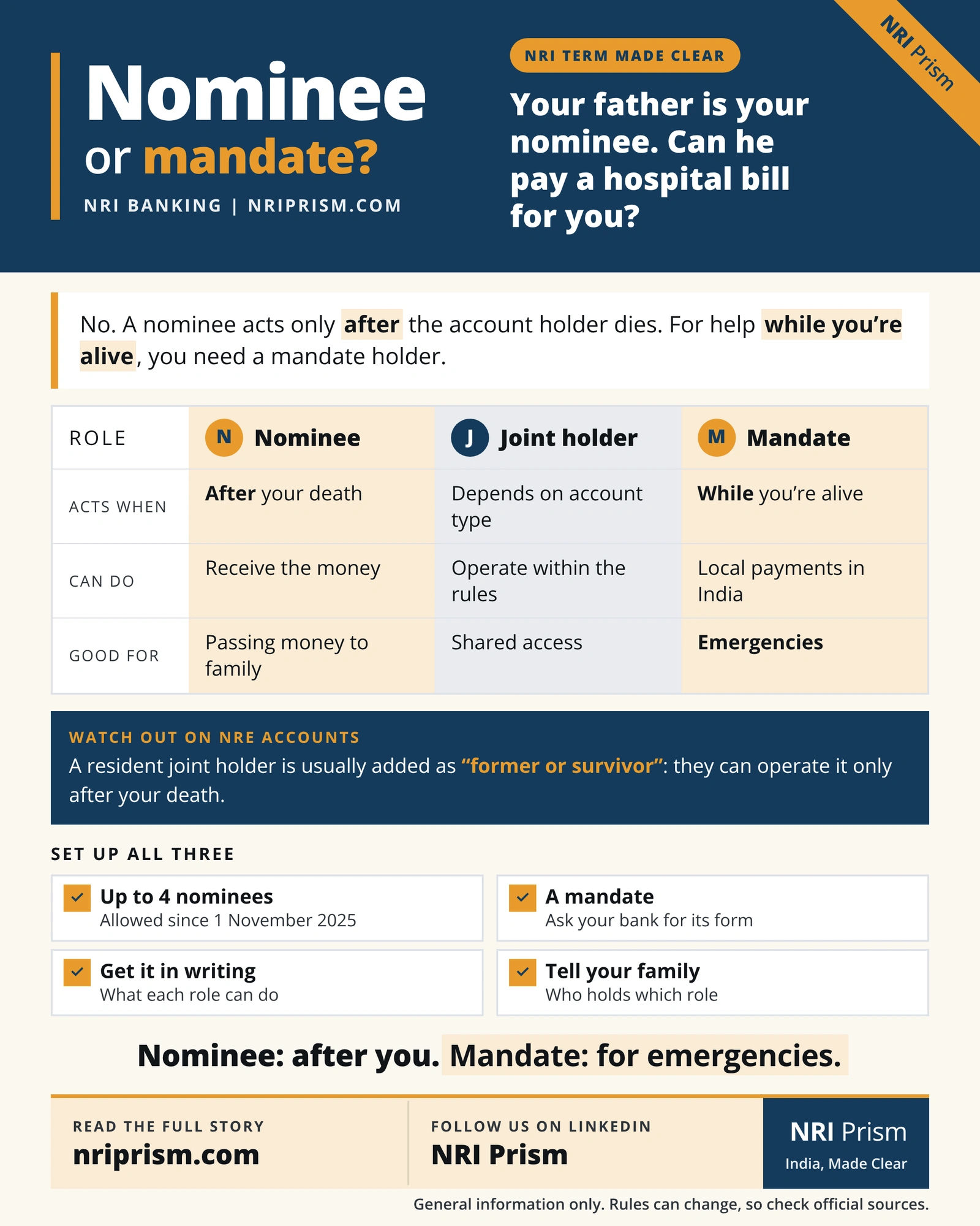 Infographic comparing nominee, joint holder and mandate holder, and who can use an NRI's bank account and when.