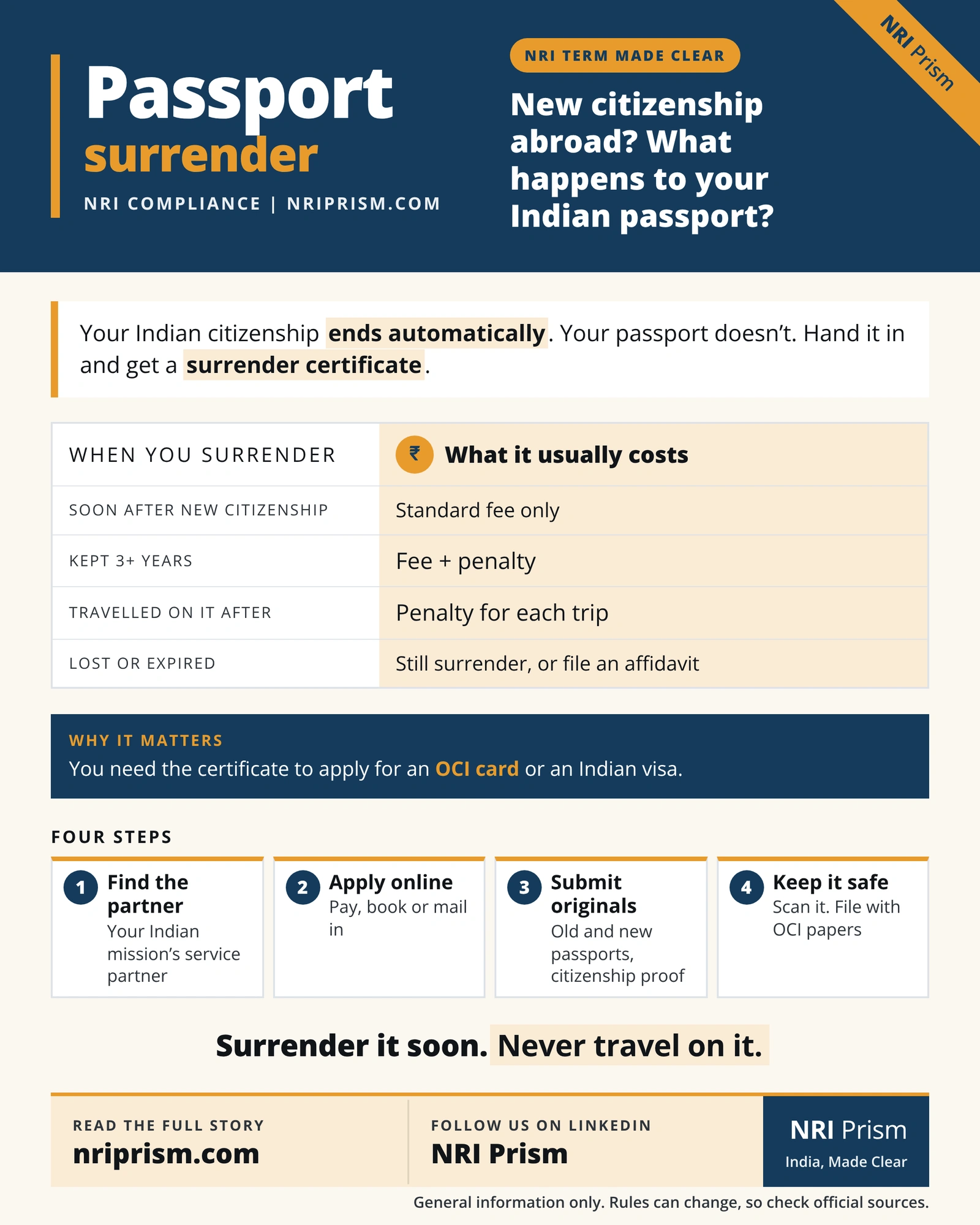 Infographic on surrendering an Indian passport after taking foreign citizenship, with costs by timing and four steps.