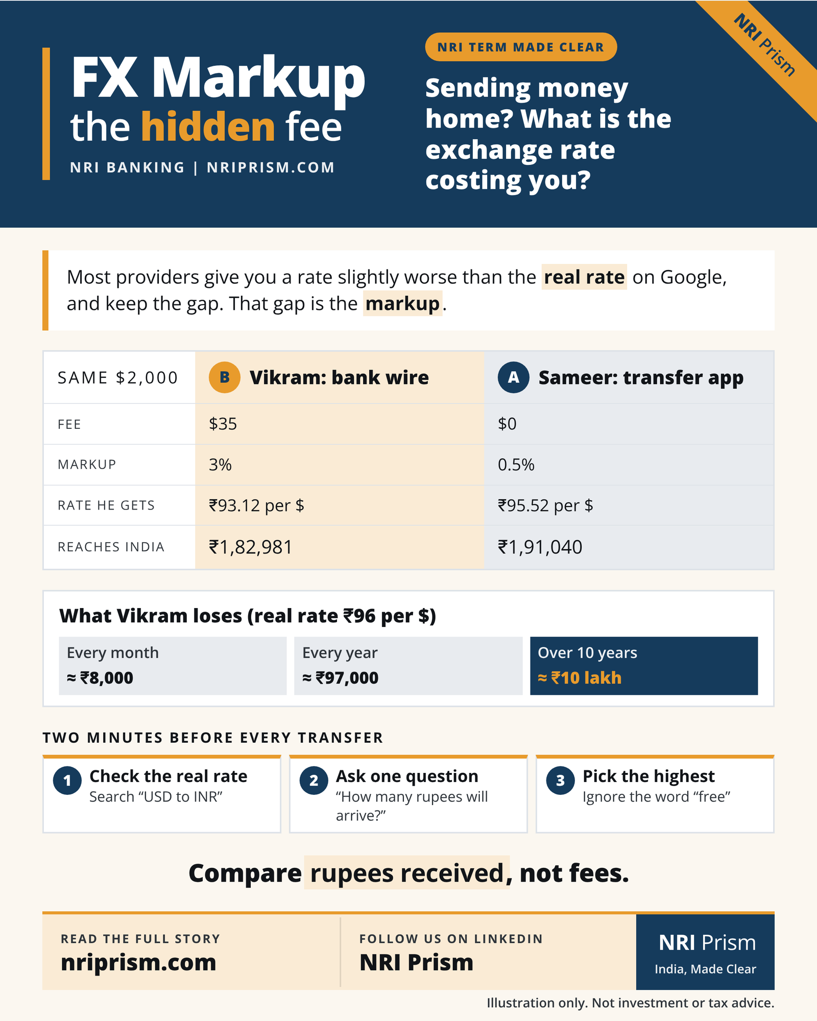 Infographic showing how a 3% exchange-rate markup costs a bank-wire user about ₹97,000 a year versus a transfer app.