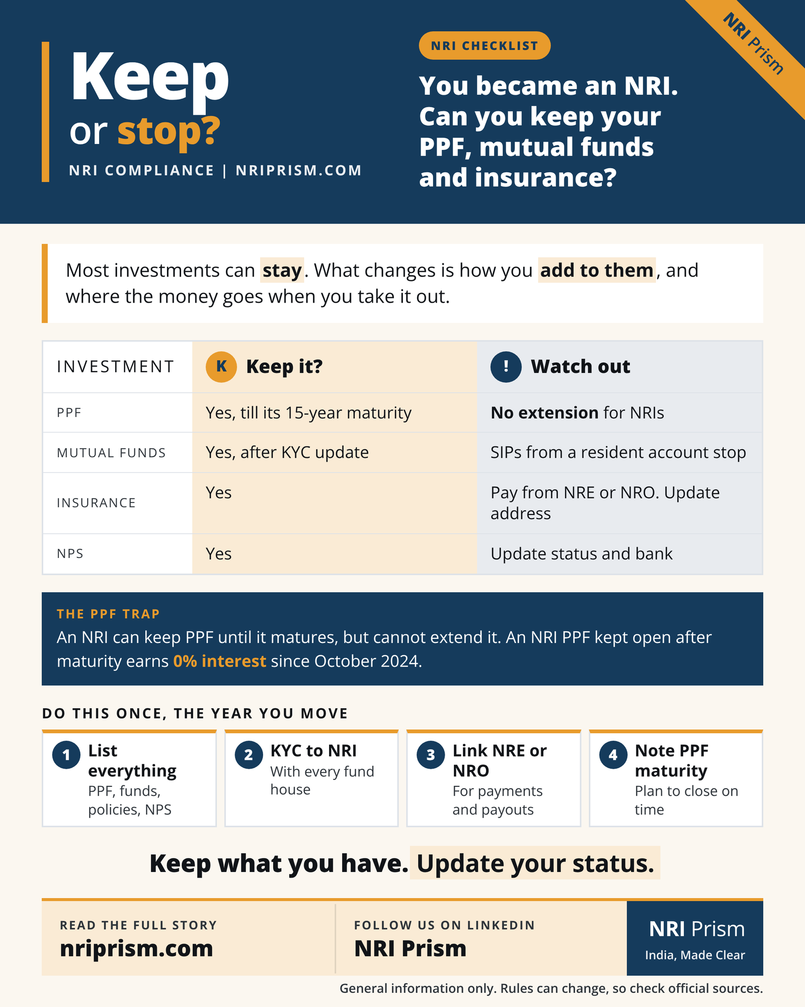 Infographic on which investments NRIs can keep, including PPF, mutual funds, insurance and NPS, and the PPF extension trap.